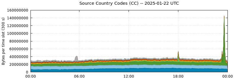 Source Country Codes (CCs)