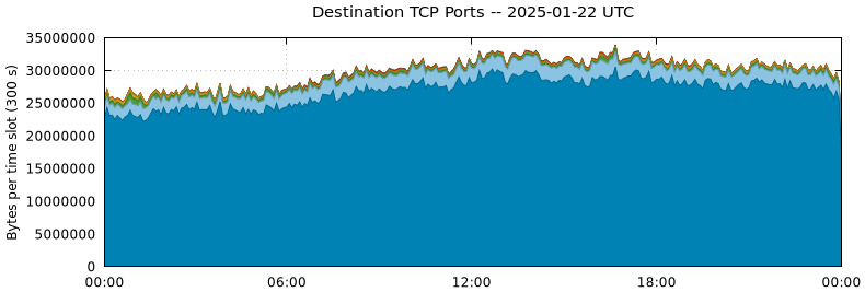 Destination TCP Ports