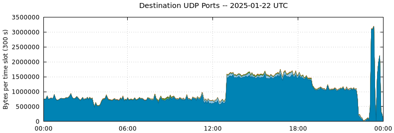 Destination UDP Ports