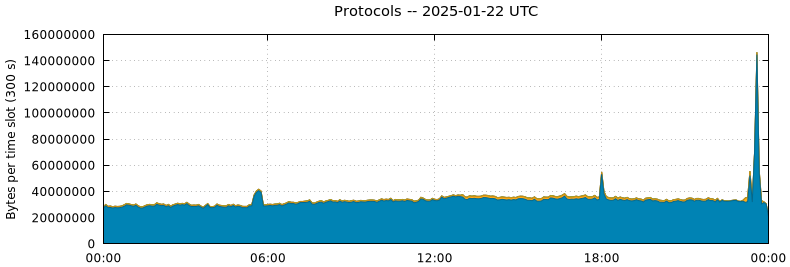 Protocols