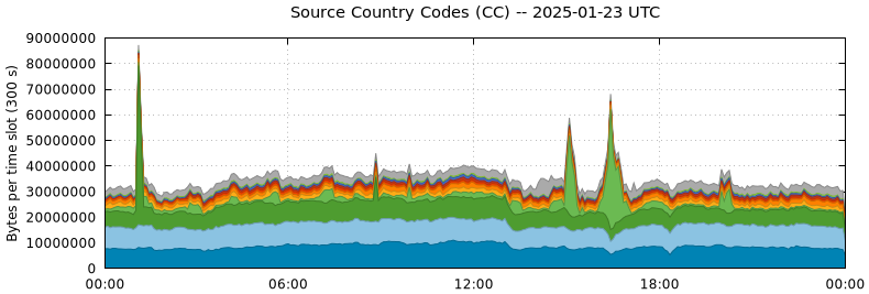 Source Country Codes (CCs)