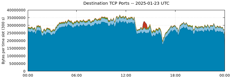 Destination TCP Ports