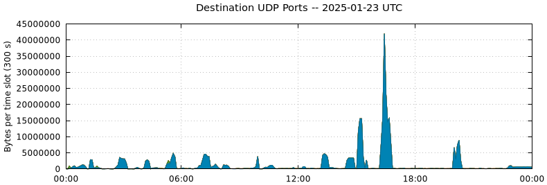 Destination UDP Ports