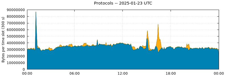 Protocols