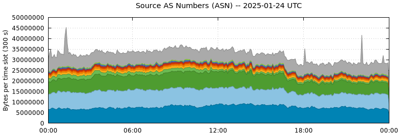 Source AS Numbers (ASNs)