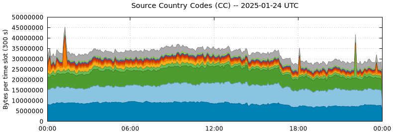 Source Country Codes (CCs)