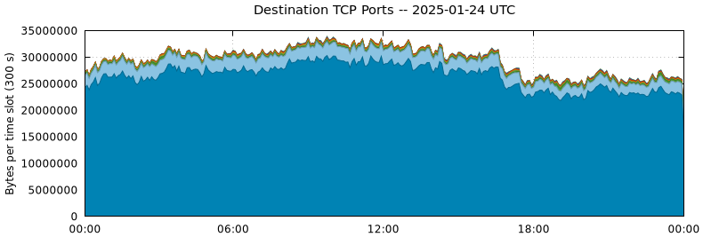 Destination TCP Ports