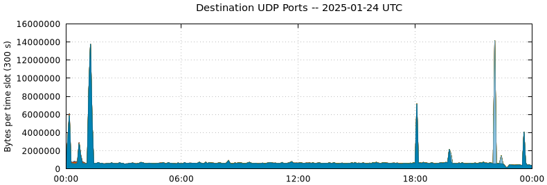 Destination UDP Ports