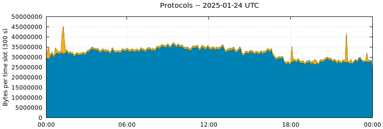 Protocols