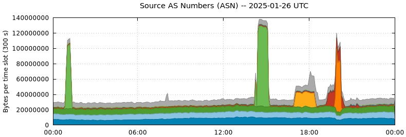 Source AS Numbers (ASNs)