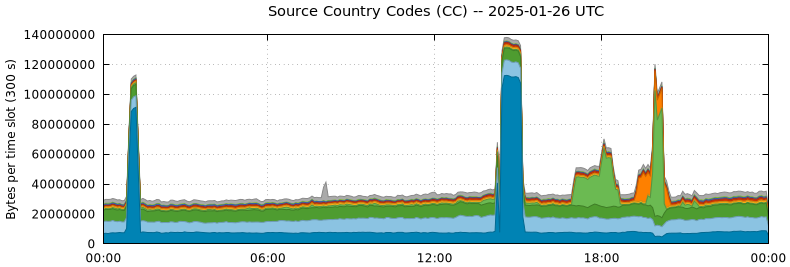 Source Country Codes (CCs)