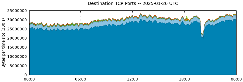 Destination TCP Ports