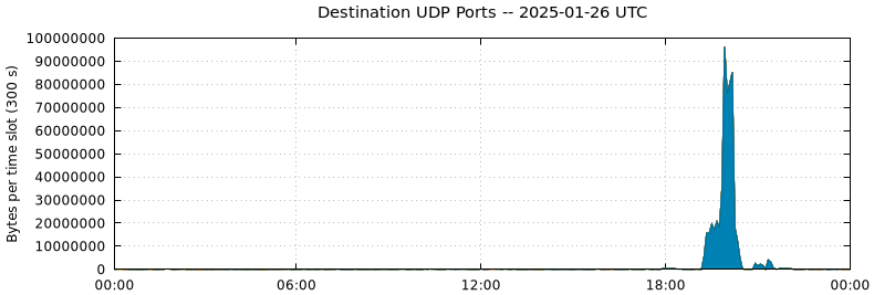 Destination UDP Ports