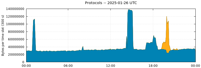 Protocols