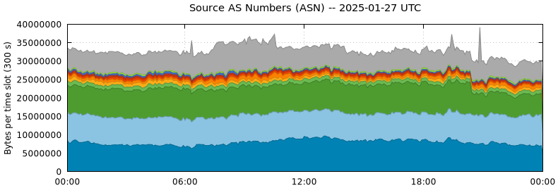 Source AS Numbers (ASNs)