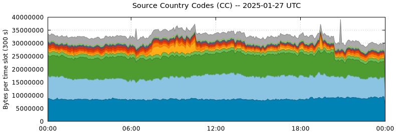 Source Country Codes (CCs)