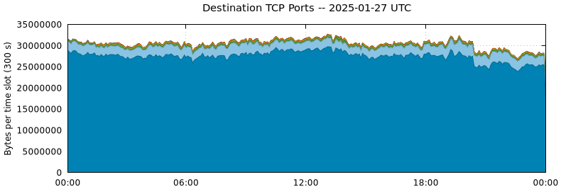 Destination TCP Ports