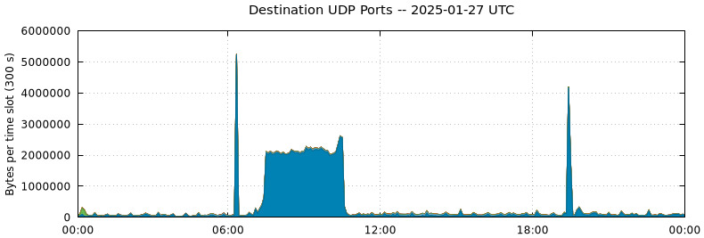 Destination UDP Ports