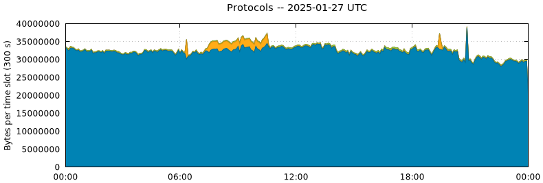 Protocols