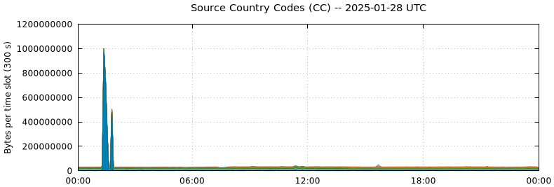 Source Country Codes (CCs)