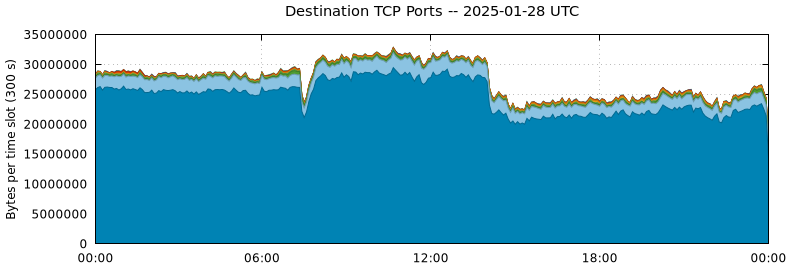 Destination TCP Ports