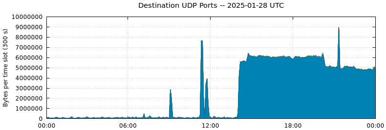 Destination UDP Ports