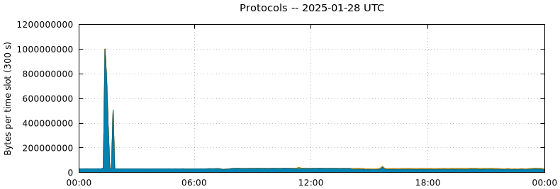 Protocols