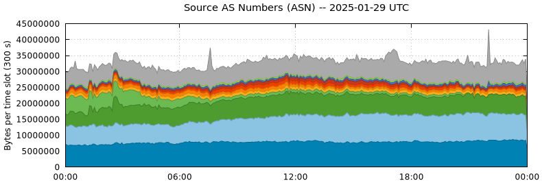 Source AS Numbers (ASNs)