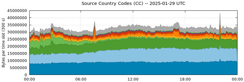 Source Country Codes (CCs)