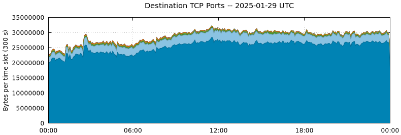 Destination TCP Ports