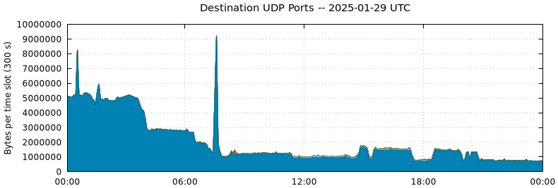 Destination UDP Ports