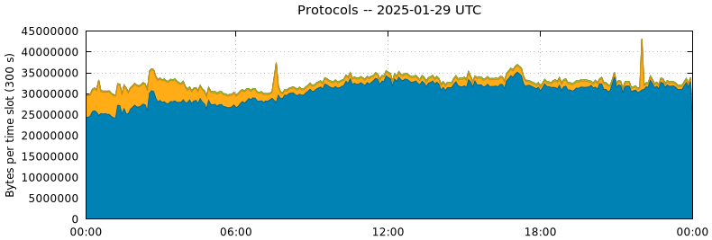 Protocols