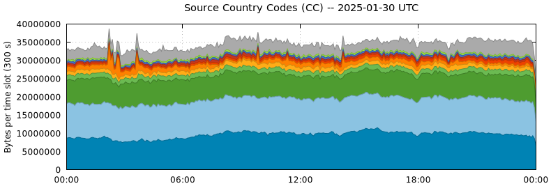 Source Country Codes (CCs)