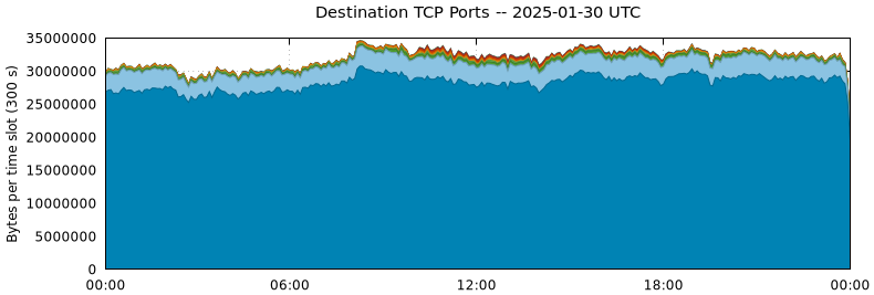 Destination TCP Ports