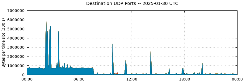 Destination UDP Ports