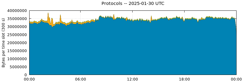 Protocols