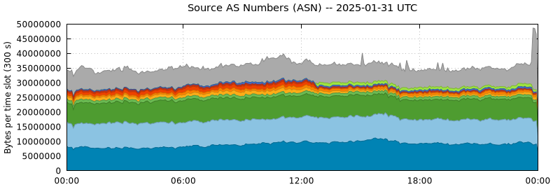 Source AS Numbers (ASNs)