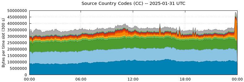 Source Country Codes (CCs)