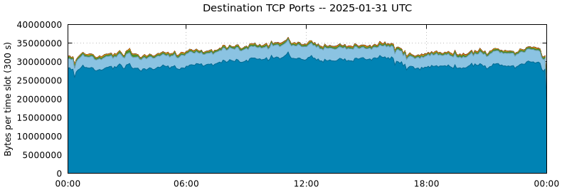 Destination TCP Ports