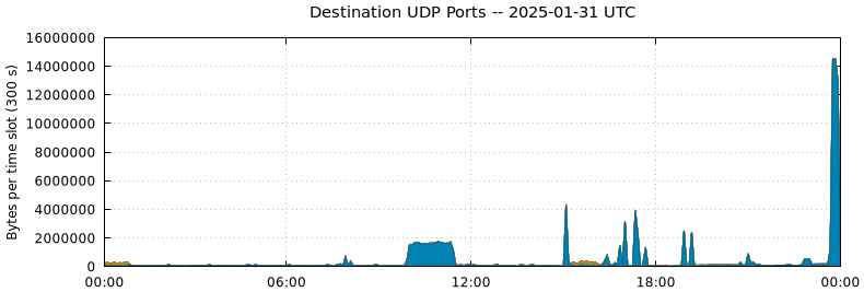 Destination UDP Ports