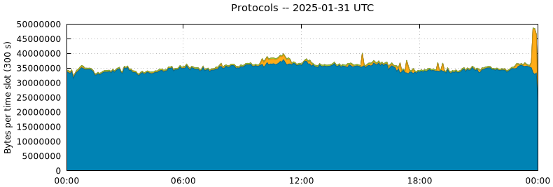 Protocols