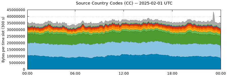 Source Country Codes (CCs)