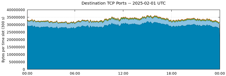 Destination TCP Ports