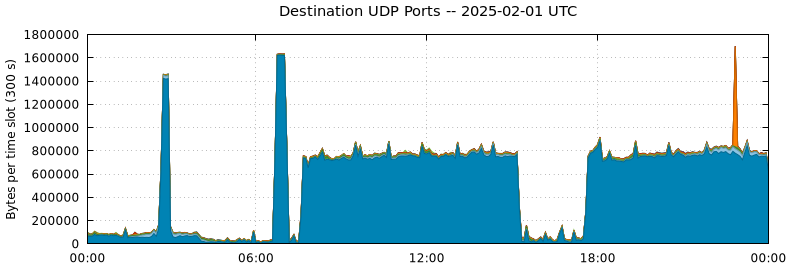 Destination UDP Ports