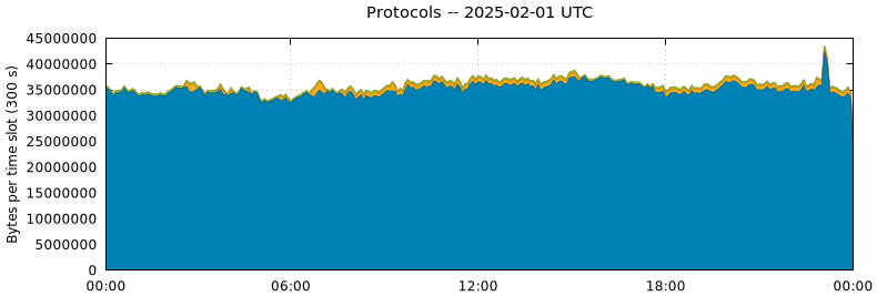 Protocols