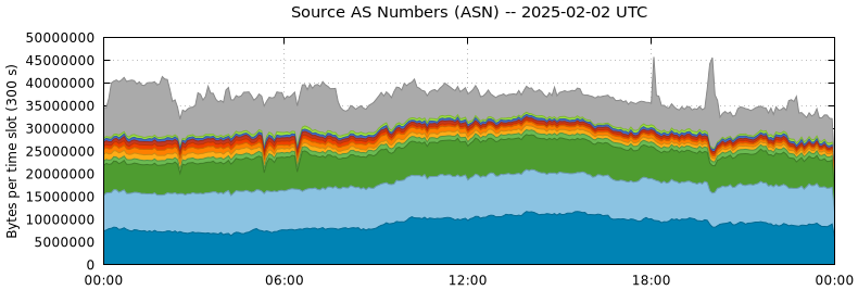 Source AS Numbers (ASNs)