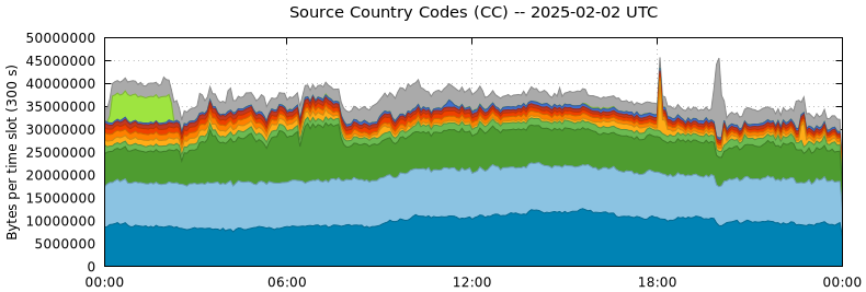Source Country Codes (CCs)