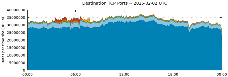 Destination TCP Ports