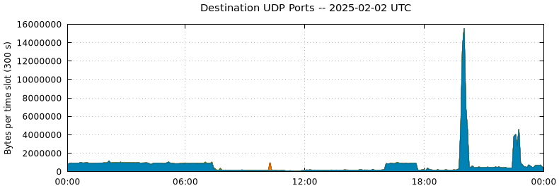 Destination UDP Ports