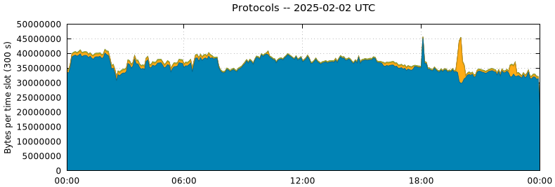Protocols